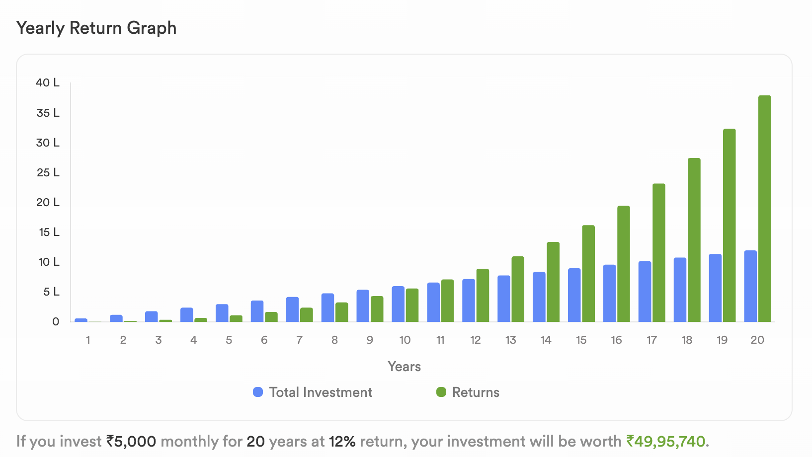 Compounding Growth Chart